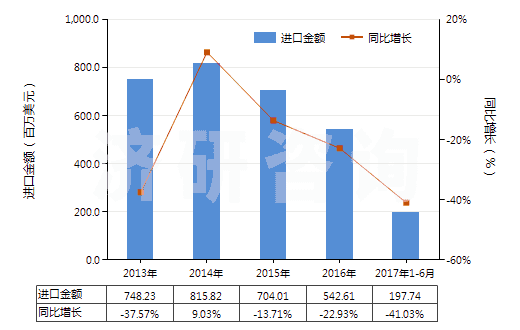 2013-2017年6月中國熱交換裝置(HS84195000)進(jìn)口總額及增速統(tǒng)計(jì)